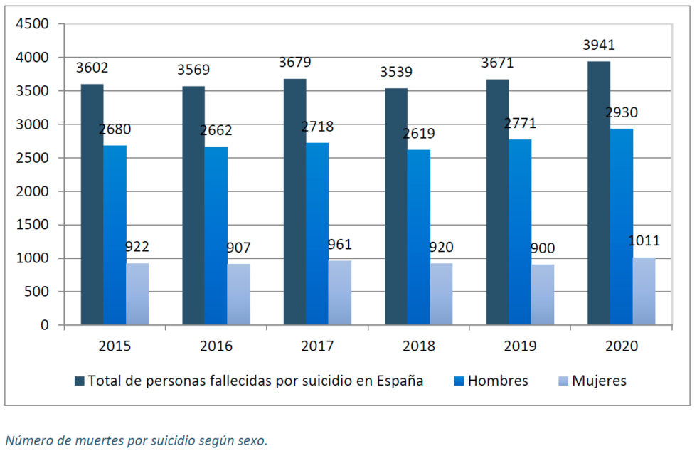 datos de España Prevención del suicidio